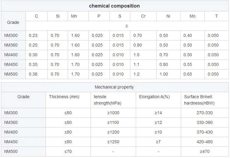 Nm400 Nm450 Nm500 Nm550 Plaque d'acier 1